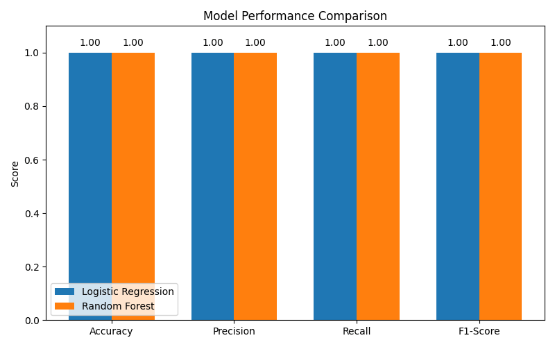 Image of Honey Pot with Flask & Machine Learning Comparison