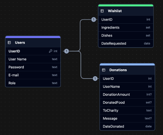 Image of Auraria Hackathon Full-Stack Project: Second Serving